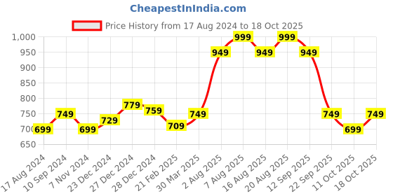 myntra.com AKKRITI BY PANTALOONS Embroidered Cotton Ethnic Tunic akkriti by pantaloons Price History Graph from 17 Aug 2024 to 18 Oct 2025