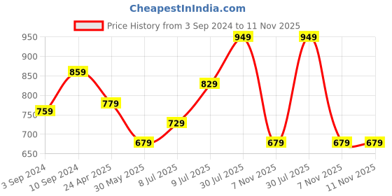 myntra.com AKKRITI BY PANTALOONS Embroidered Cotton Mandarin Collar Tunic akkriti by pantaloons Price History Graph from 3 Sep 2024 to 10 Nov 2025