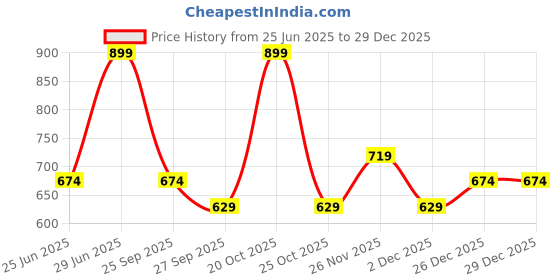 myntra.com AKKRITI BY PANTALOONS Embroidered Cotton Shirt Style Top akkriti by pantaloons Price History Graph from 25 Jun 2025 to 29 Dec 2025