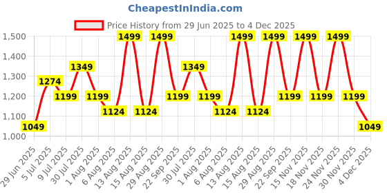 myntra.com AKKRITI BY PANTALOONS Embroidered Fit & Flare Midi Dress akkriti by pantaloons Price History Graph from 29 Jun 2025 to 4 Dec 2025
