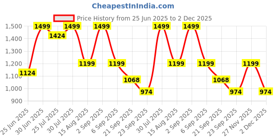 myntra.com AKKRITI BY PANTALOONS Embroidered Fit & Flare Midi Dress akkriti by pantaloons Price History Graph from 25 Jun 2025 to 2 Dec 2025