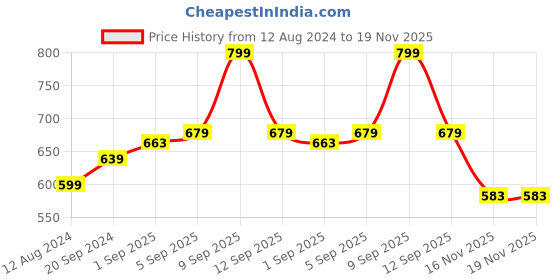 myntra.com AKKRITI BY PANTALOONS Ethnic Motifs Printed Puff Sleeves Shirt Style Top akkriti by pantaloons Price History Graph from 12 Aug 2024 to 19 Nov 2025