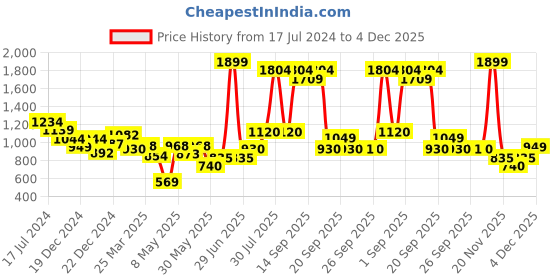 myntra.com AKKRITI BY PANTALOONS Ethnic Printed Tiered Fit & Flare Dress With Jacket akkriti by pantaloons Price History Graph from 17 Jul 2024 to 4 Dec 2025