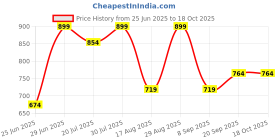 myntra.com AKKRITI BY PANTALOONS Flared Sleeve Cotton Top akkriti by pantaloons Price History Graph from 25 Jun 2025 to 18 Oct 2025