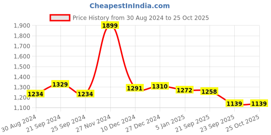 myntra.com AKKRITI BY PANTALOONS Floral Embroidered A-Line Midi Dress akkriti by pantaloons Price History Graph from 30 Aug 2024 to 25 Oct 2025