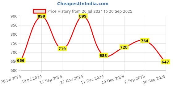 myntra.com AKKRITI BY PANTALOONS Floral Embroidered Puff Sleeve Cotton Top akkriti by pantaloons Price History Graph from 26 Jul 2024 to 20 Sep 2025
