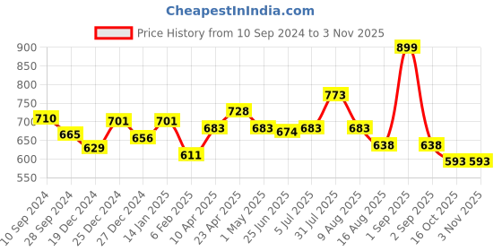 myntra.com AKKRITI BY PANTALOONS Floral Embroidered Puff Sleeve Cotton Top akkriti by pantaloons Price History Graph from 10 Sep 2024 to 2 Nov 2025