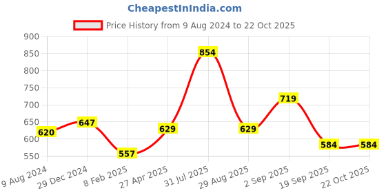 myntra.com AKKRITI BY PANTALOONS Floral Embroidered Puff Sleeve Cotton Top akkriti by pantaloons Price History Graph from 9 Aug 2024 to 22 Oct 2025