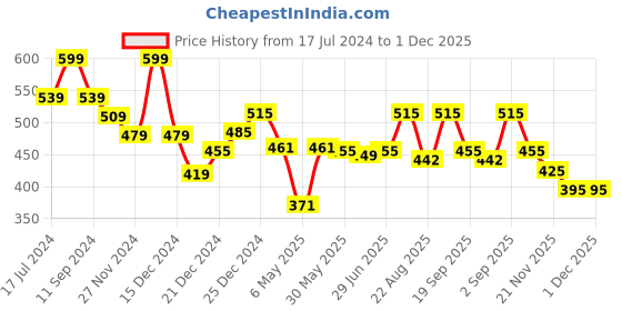 myntra.com AKKRITI BY PANTALOONS Floral Embroidered Sequined Flared Sleeves Cotton Top akkriti by pantaloons Price History Graph from 17 Jul 2024 to 1 Dec 2025