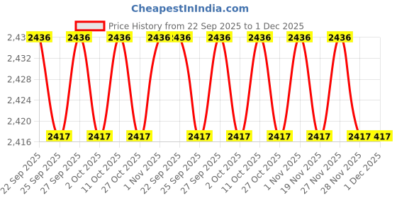 myntra.com AKKRITI BY PANTALOONS Floral Embroidered Top With Palazzos Co-Ords akkriti by pantaloons Price History Graph from 22 Sep 2025 to 1 Dec 2025