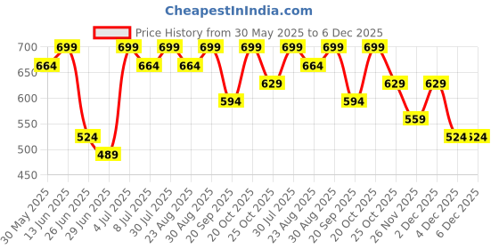 myntra.com AKKRITI BY PANTALOONS Floral Fit & Flare Dress akkriti by pantaloons Price History Graph from 30 May 2025 to 5 Dec 2025
