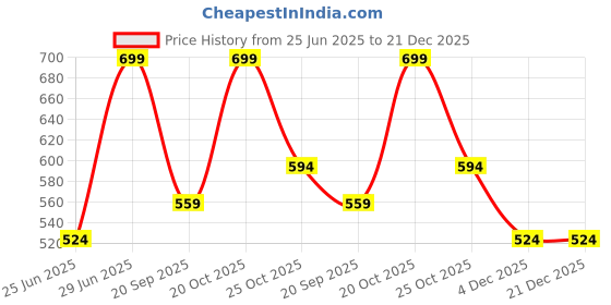 myntra.com AKKRITI BY PANTALOONS Floral Peter Pan Collar Puff Sleeve Cotton Top akkriti by pantaloons Price History Graph from 25 Jun 2025 to 21 Dec 2025