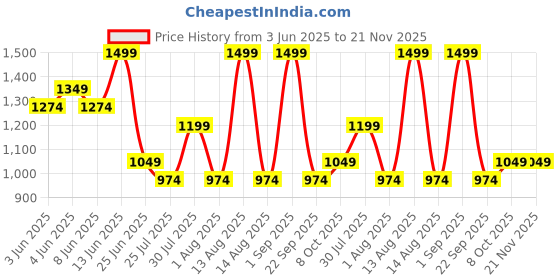 myntra.com AKKRITI BY PANTALOONS Floral Print A-Line Midi Dress akkriti by pantaloons Price History Graph from 3 Jun 2025 to 20 Nov 2025