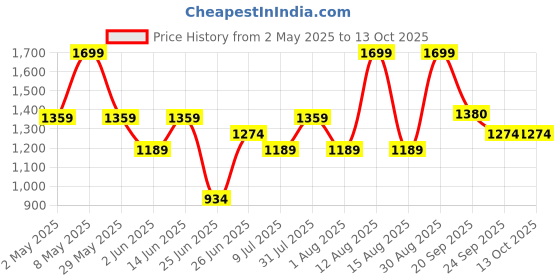 myntra.com AKKRITI BY PANTALOONS Floral Print A-Line Midi Dress akkriti by pantaloons Price History Graph from 2 May 2025 to 13 Oct 2025