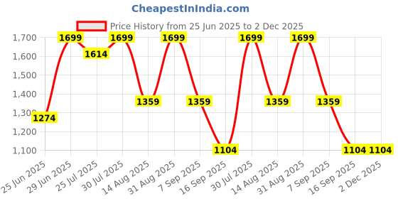 myntra.com AKKRITI BY PANTALOONS Floral Print A-Line Midi Dress akkriti by pantaloons Price History Graph from 25 Jun 2025 to 1 Dec 2025