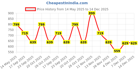 myntra.com AKKRITI BY PANTALOONS Floral Print Cotton Shirt Style Top akkriti by pantaloons Price History Graph from 14 May 2025 to 14 Dec 2025