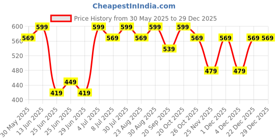 myntra.com AKKRITI BY PANTALOONS Floral Print Cotton Top akkriti by pantaloons Price History Graph from 30 May 2025 to 29 Dec 2025