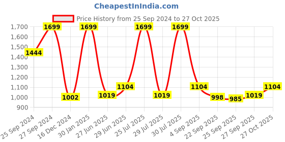 myntra.com AKKRITI BY PANTALOONS Floral Print Fit & Flare Midi Dress akkriti by pantaloons Price History Graph from 25 Sep 2024 to 27 Oct 2025