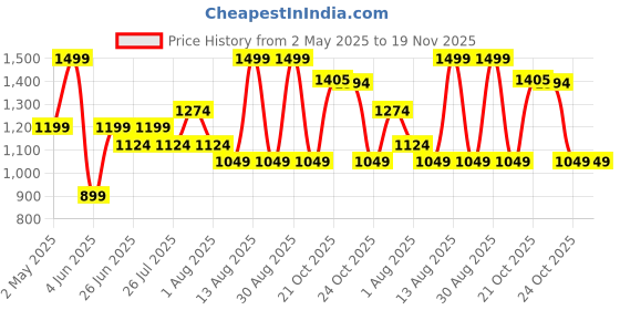 myntra.com AKKRITI BY PANTALOONS Floral Print Fit & Flare Midi Dress akkriti by pantaloons Price History Graph from 2 May 2025 to 19 Nov 2025