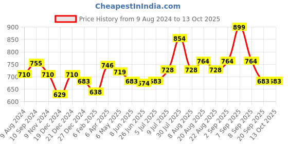 myntra.com AKKRITI BY PANTALOONS Floral Print Flared Sleeve Cape Top akkriti by pantaloons Price History Graph from 9 Aug 2024 to 4 Oct 2025