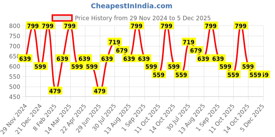 myntra.com AKKRITI BY PANTALOONS Floral Print Flared Sleeve Cotton Top akkriti by pantaloons Price History Graph from 29 Nov 2024 to 5 Dec 2025
