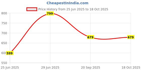 myntra.com AKKRITI BY PANTALOONS Floral Print Flared Sleeve Kaftan Top akkriti by pantaloons Price History Graph from 25 Jun 2025 to 18 Oct 2025