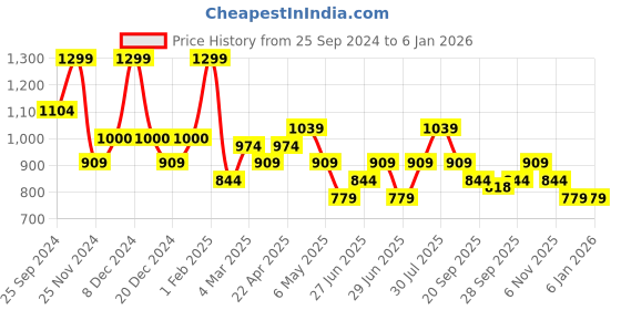 myntra.com AKKRITI BY PANTALOONS Floral Print Kaftan Dress akkriti by pantaloons Price History Graph from 25 Sep 2024 to 29 Dec 2025