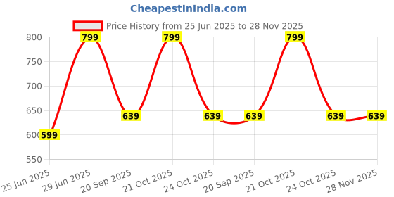 myntra.com AKKRITI BY PANTALOONS Floral Print Mandarin Collar Cotton Top akkriti by pantaloons Price History Graph from 25 Jun 2025 to 28 Nov 2025