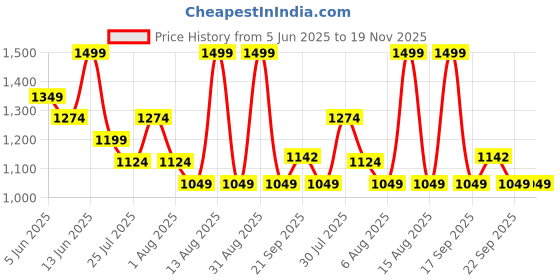 myntra.com AKKRITI BY PANTALOONS Floral Print Puff Sleeve A-Line Midi Dress akkriti by pantaloons Price History Graph from 5 Jun 2025 to 18 Nov 2025