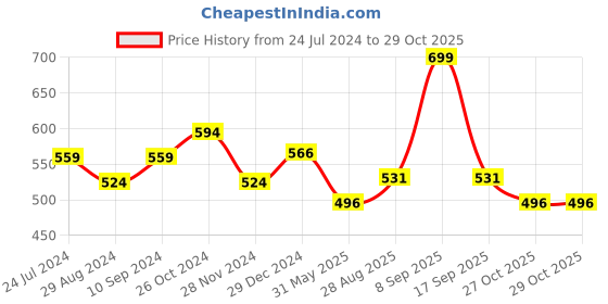 myntra.com AKKRITI BY PANTALOONS Floral Printed A-Line Cotton Dress akkriti by pantaloons Price History Graph from 24 Jul 2024 to 28 Oct 2025