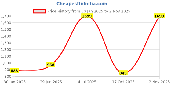 myntra.com AKKRITI BY PANTALOONS Floral Printed A-Line Dress akkriti by pantaloons Price History Graph from 30 Jan 2025 to 2 Nov 2025