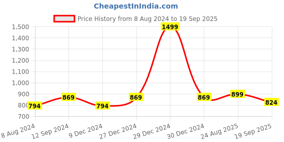 myntra.com AKKRITI BY PANTALOONS Floral Printed A-Line Midi Dress akkriti by pantaloons Price History Graph from 8 Aug 2024 to 19 Sep 2025