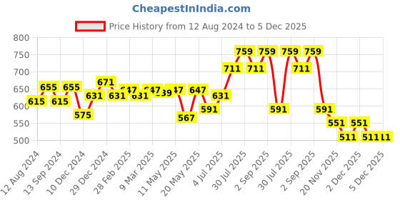 myntra.com AKKRITI BY PANTALOONS Floral Printed Band Collar Cotton Tunic akkriti by pantaloons Price History Graph from 12 Aug 2024 to 5 Dec 2025