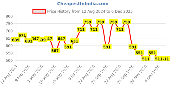 myntra.com AKKRITI BY PANTALOONS Floral Printed Cotton Mandarin Collar Tunic akkriti by pantaloons Price History Graph from 12 Aug 2024 to 5 Dec 2025