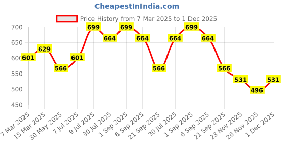myntra.com AKKRITI BY PANTALOONS Floral Printed Cotton Mandarin Collar Tunic akkriti by pantaloons Price History Graph from 7 Mar 2025 to 1 Dec 2025