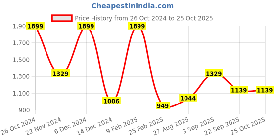 myntra.com AKKRITI BY PANTALOONS Floral Printed Fit & Flare Midi Dress akkriti by pantaloons Price History Graph from 26 Oct 2024 to 25 Oct 2025