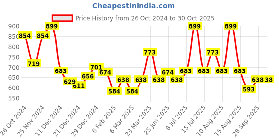 myntra.com AKKRITI BY PANTALOONS Floral Printed Flared Sleeve Gathered Cotton Empire Top akkriti by pantaloons Price History Graph from 26 Oct 2024 to 30 Oct 2025