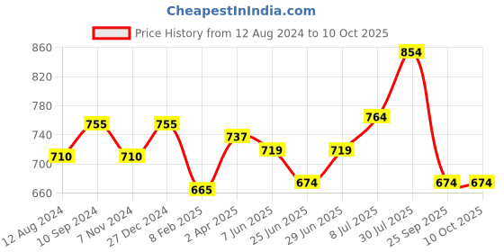 myntra.com AKKRITI BY PANTALOONS Floral Printed Flared Sleeve Top akkriti by pantaloons Price History Graph from 12 Aug 2024 to 10 Oct 2025