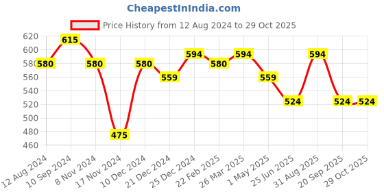 myntra.com AKKRITI BY PANTALOONS Floral Printed Mandarin Collar Top akkriti by pantaloons Price History Graph from 12 Aug 2024 to 29 Oct 2025