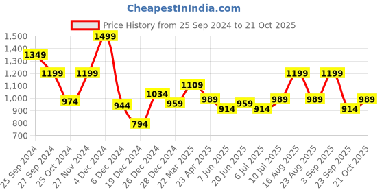 myntra.com AKKRITI BY PANTALOONS Floral Printed Pleated Culottes Trousers akkriti by pantaloons Price History Graph from 25 Sep 2024 to 21 Oct 2025