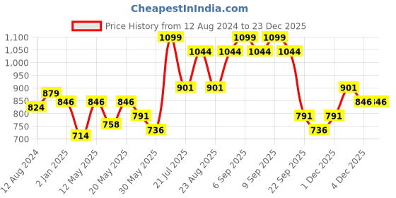 myntra.com AKKRITI BY PANTALOONS Floral Printed Shirt Midi Dress akkriti by pantaloons Price History Graph from 12 Aug 2024 to 22 Dec 2025