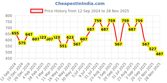 myntra.com AKKRITI BY PANTALOONS Floral Printed Viscose Rayon V-Neck Tunic akkriti by pantaloons Price History Graph from 12 Sep 2024 to 28 Nov 2025