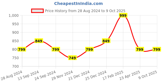 myntra.com AKKRITI BY PANTALOONS Flutter Sleeve Fit & Flare Dress akkriti by pantaloons Price History Graph from 28 Aug 2024 to 9 Oct 2025