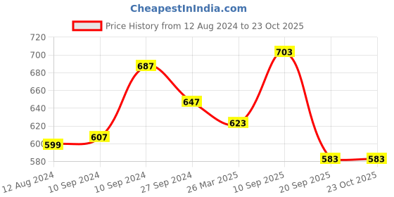 myntra.com AKKRITI BY PANTALOONS Geometric Printed Mandarin Collar top akkriti by pantaloons Price History Graph from 12 Aug 2024 to 22 Oct 2025