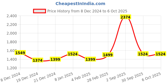 myntra.com AKKRITI BY PANTALOONS Geometric Printed Pleated Sequinned Kurti With Dhoti Pants akkriti by pantaloons Price History Graph from 8 Dec 2024 to 5 Oct 2025