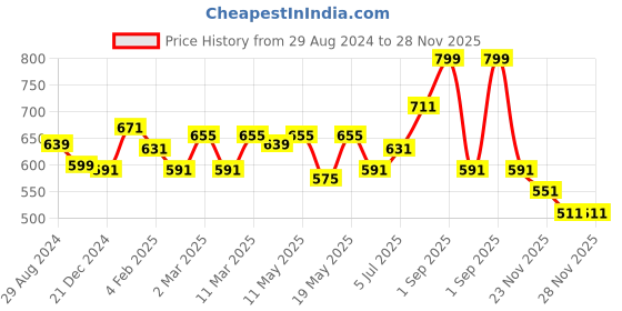 myntra.com AKKRITI BY PANTALOONS Geometric Printed Shirt Style Top akkriti by pantaloons Price History Graph from 29 Aug 2024 to 28 Nov 2025