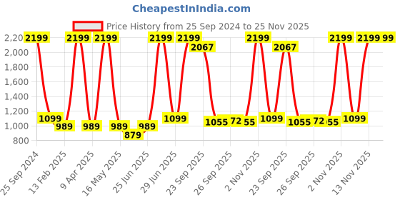 myntra.com AKKRITI BY PANTALOONS Girl Ethnic Motifs Embroidered Pure Kurta & Trousers With Dupatta akkriti by pantaloons Price History Graph from 25 Sep 2024 to 25 Nov 2025