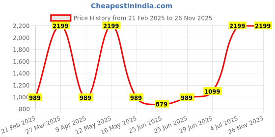 myntra.com AKKRITI BY PANTALOONS Girl Ethnic Motifs Printed Anarkali Kurta With Trousers & Dupatta akkriti by pantaloons Price History Graph from 21 Feb 2025 to 26 Nov 2025