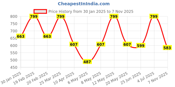 myntra.com AKKRITI BY PANTALOONS Girls Checked Ruffles Cotton Top akkriti by pantaloons Price History Graph from 30 Jan 2025 to 7 Nov 2025