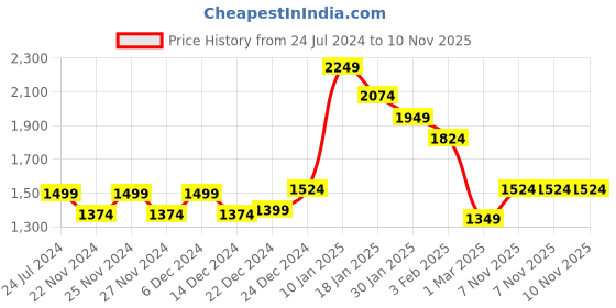 myntra.com AKKRITI BY PANTALOONS Girls Coral & Gold-Toned Embroidered Ready to Wear Lehenga & Blouse With Dupatta akkriti by pantaloons Price History Graph from 24 Jul 2024 to 10 Nov 2025